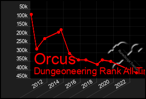 Total Graph of Orcus