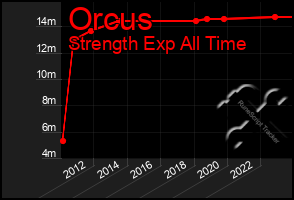 Total Graph of Orcus