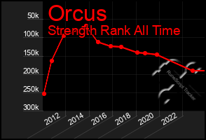 Total Graph of Orcus