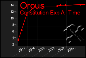 Total Graph of Orcus