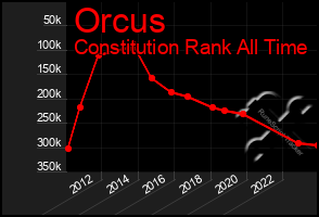 Total Graph of Orcus