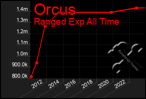 Total Graph of Orcus