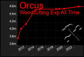 Total Graph of Orcus