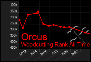 Total Graph of Orcus