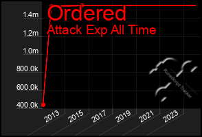 Total Graph of Ordered