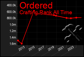 Total Graph of Ordered