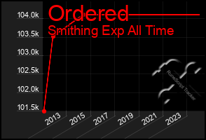 Total Graph of Ordered