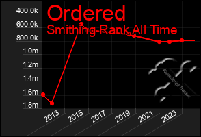 Total Graph of Ordered