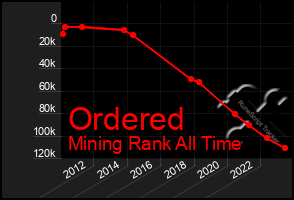 Total Graph of Ordered