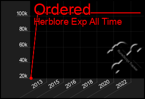 Total Graph of Ordered