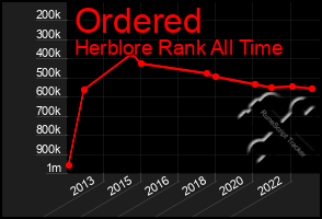 Total Graph of Ordered