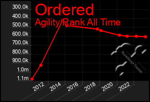 Total Graph of Ordered