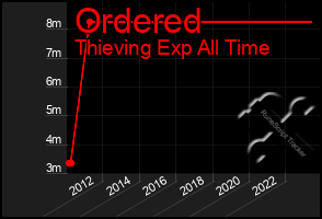 Total Graph of Ordered