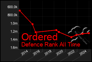 Total Graph of Ordered