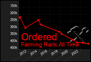 Total Graph of Ordered