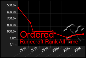 Total Graph of Ordered