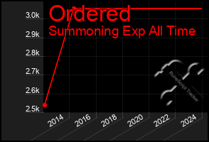 Total Graph of Ordered