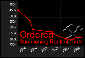 Total Graph of Ordered