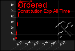 Total Graph of Ordered