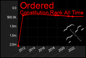 Total Graph of Ordered