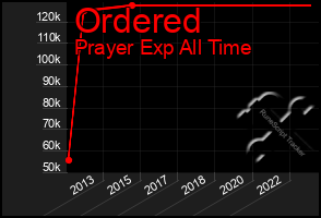 Total Graph of Ordered