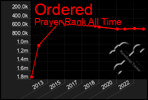 Total Graph of Ordered