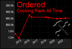 Total Graph of Ordered