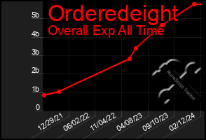 Total Graph of Orderedeight