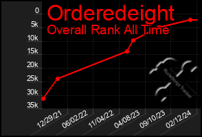 Total Graph of Orderedeight