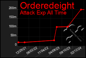 Total Graph of Orderedeight