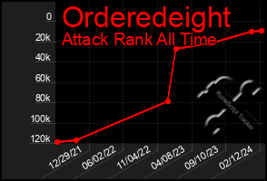 Total Graph of Orderedeight