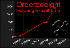 Total Graph of Orderedeight