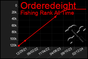 Total Graph of Orderedeight