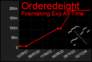 Total Graph of Orderedeight