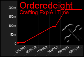 Total Graph of Orderedeight