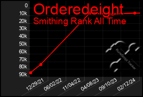 Total Graph of Orderedeight