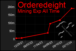 Total Graph of Orderedeight