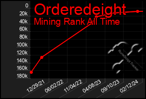 Total Graph of Orderedeight