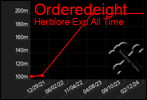 Total Graph of Orderedeight