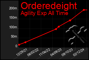 Total Graph of Orderedeight