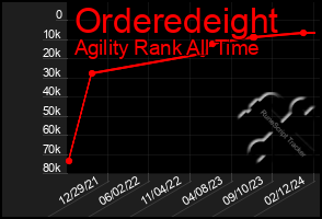 Total Graph of Orderedeight