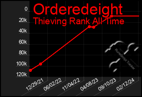 Total Graph of Orderedeight