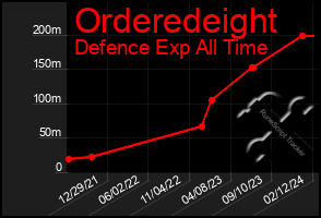 Total Graph of Orderedeight