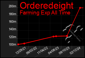 Total Graph of Orderedeight