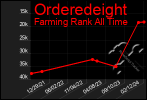 Total Graph of Orderedeight