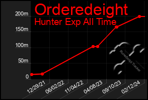 Total Graph of Orderedeight