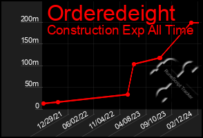 Total Graph of Orderedeight