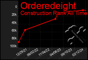 Total Graph of Orderedeight