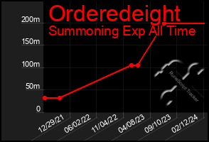 Total Graph of Orderedeight