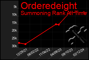 Total Graph of Orderedeight